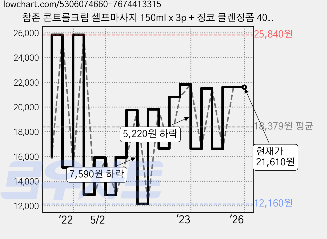 참존 콘트롤크림 셀프마사지 150ml x 3p + 징코 클렌징폼 40ml, 1세트 가격 변동 차트, 현재가 21,610원, 역대최저가
