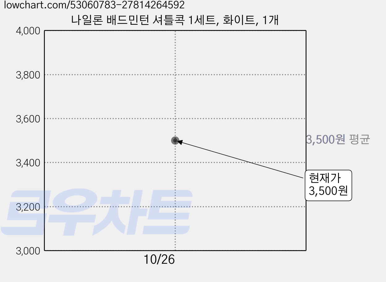 나일론 배드민턴 셔틀콕 1세트, 화이트, 1개 가격 변동 차트, 현재가 3,500원
