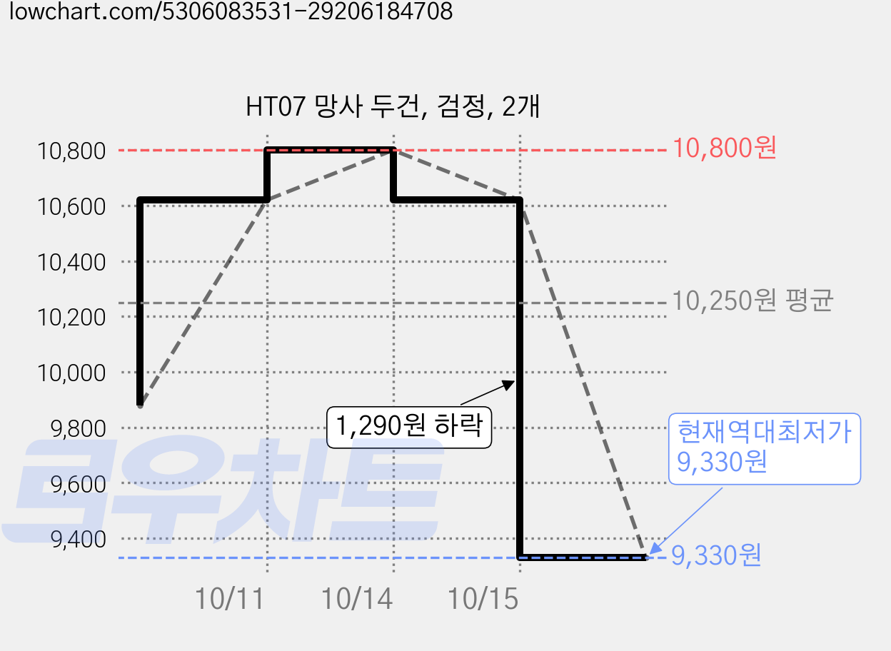HT07 망사 두건, 검정, 2개 가격 변동 차트, 현재가 9,330원, 역대최저가