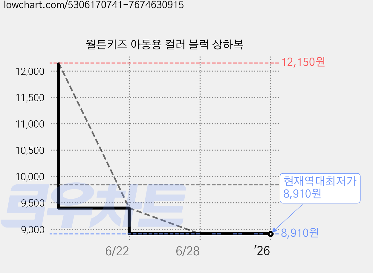 월튼키즈 아동용 컬러 블럭 상하복 가격 변동 차트, 현재가 8,910원, 역대최저가