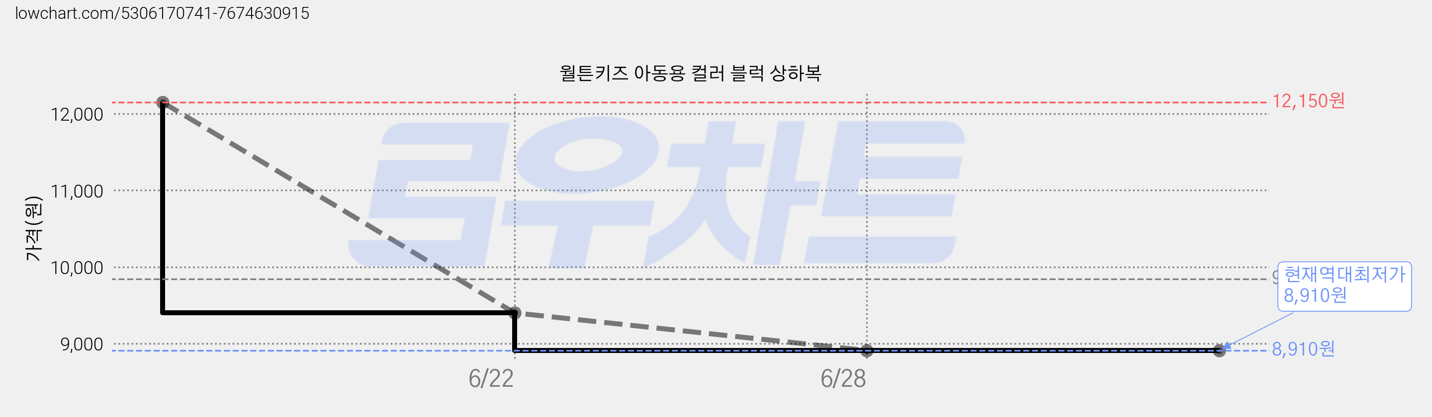 월튼키즈 아동용 컬러 블럭 상하복 가격 변동 차트, 현재가 8,910원, 역대최저가