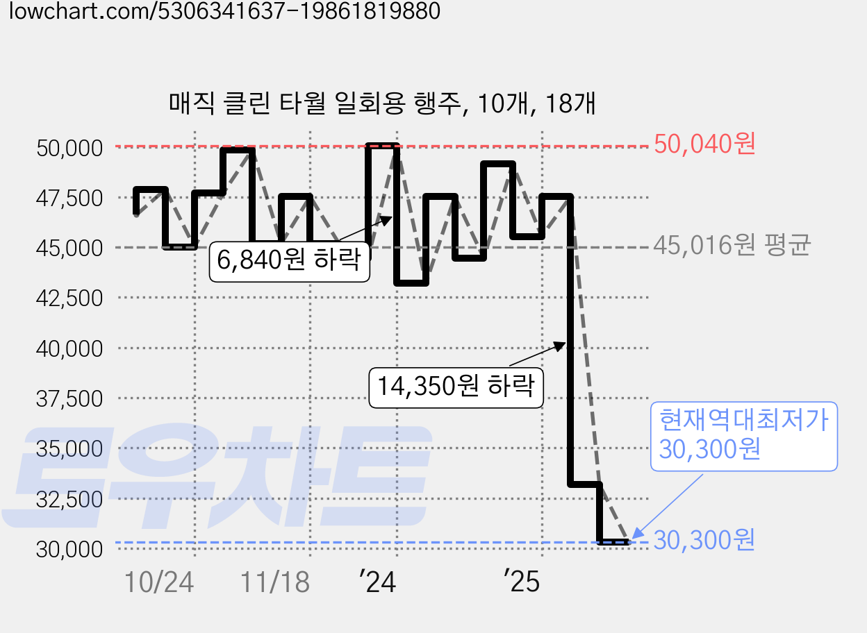 매직 클린 타월 일회용 행주, 10개, 18개 가격 변동 차트, 현재가 30,300원, 역대최저가