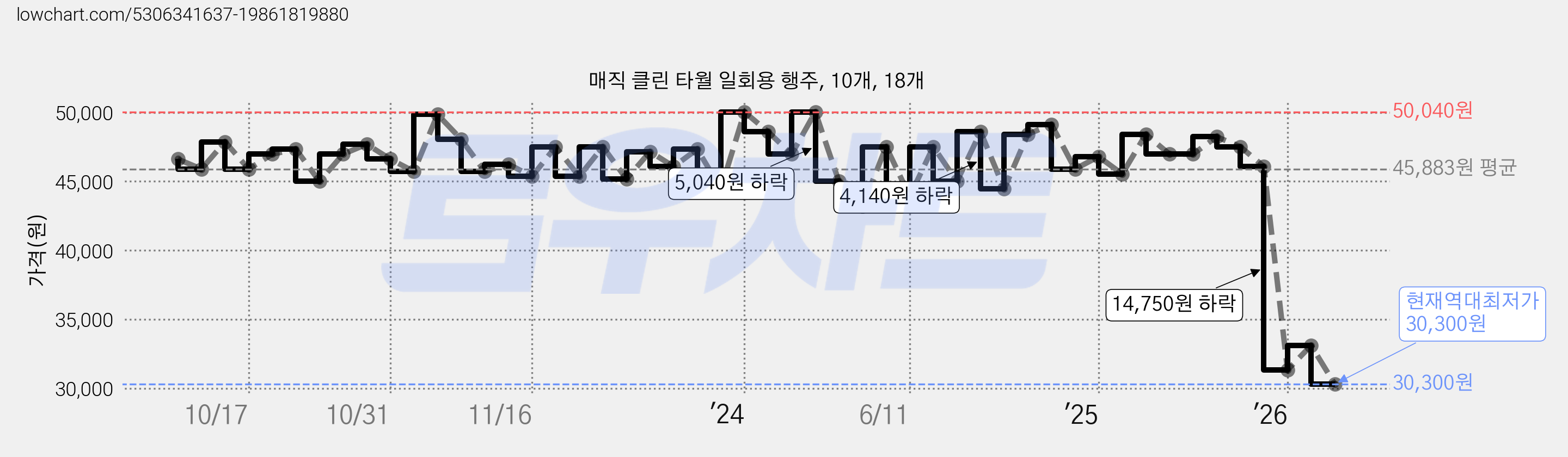 매직 클린 타월 일회용 행주, 10개, 18개 가격 변동 차트, 현재가 30,300원, 역대최저가
