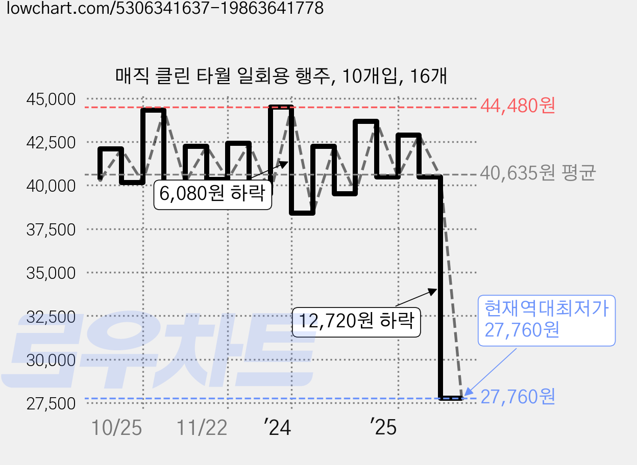 매직 클린 타월 일회용 행주, 10개입, 16개 가격 변동 차트, 현재가 27,760원, 역대최저가
