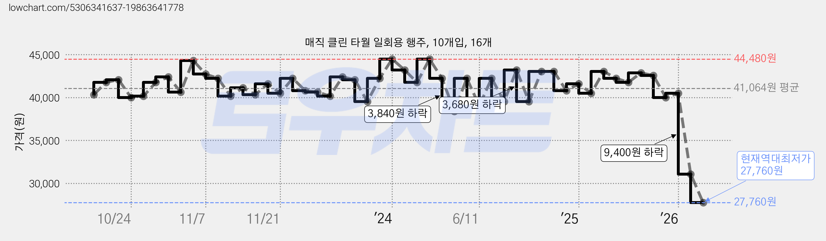 매직 클린 타월 일회용 행주, 10개입, 16개 가격 변동 차트, 현재가 27,760원, 역대최저가