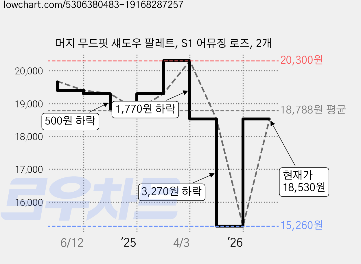 머지 무드핏 섀도우 팔레트, S1 어뮤징 로즈, 2개 가격 변동 차트, 현재가 18,530원, 관측 최저가 15,260원
