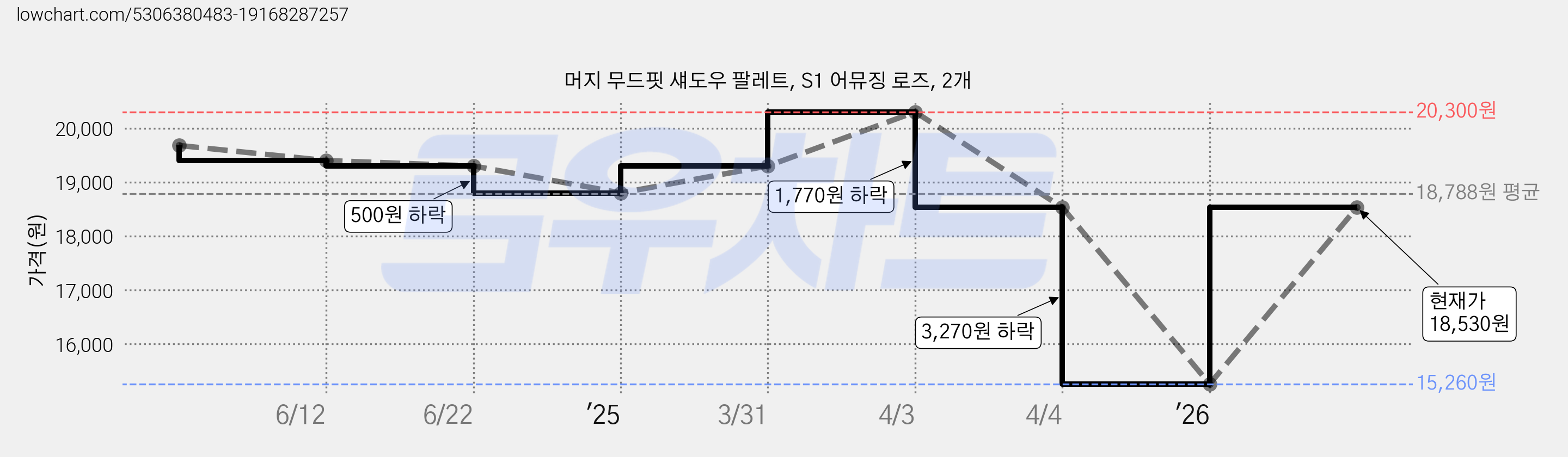 머지 무드핏 섀도우 팔레트, S1 어뮤징 로즈, 2개 가격 변동 차트, 현재가 18,530원, 관측 최저가 15,260원