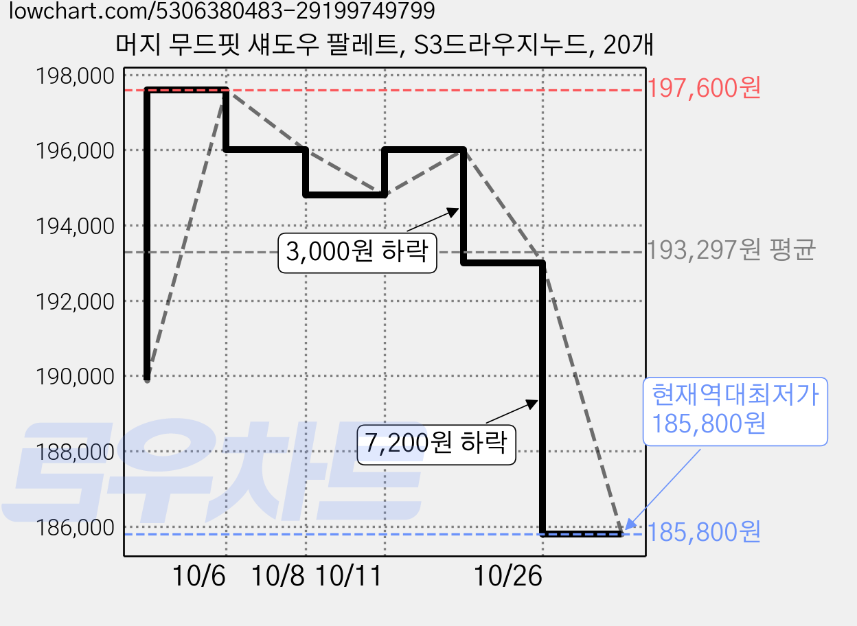 머지 무드핏 섀도우 팔레트, S3드라우지누드, 20개 가격 변동 차트, 현재가 185,800원, 역대최저가