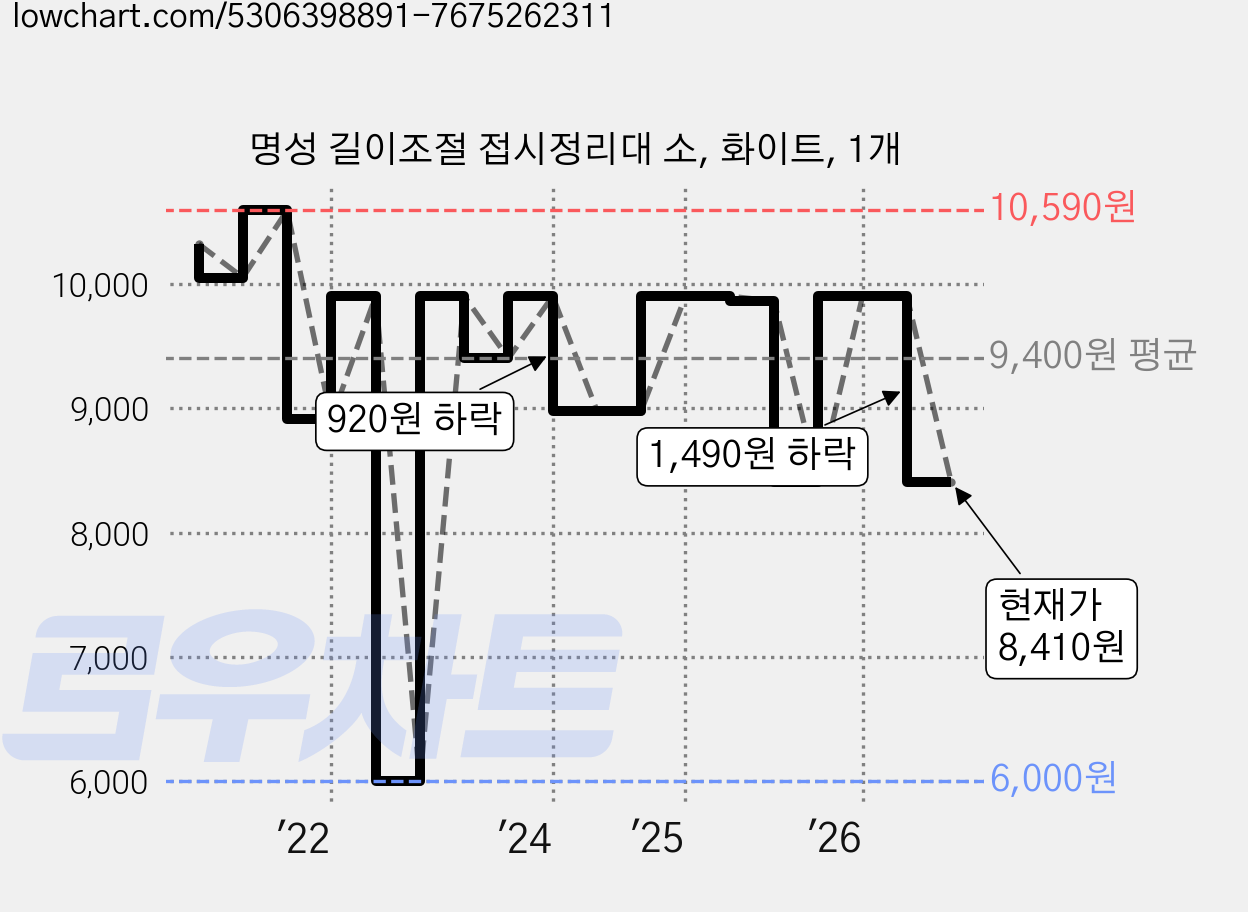 명성 길이조절 접시정리대 소, 화이트, 1개 가격 변동 차트, 현재가 8,410원, 관측 최저가 6,000원