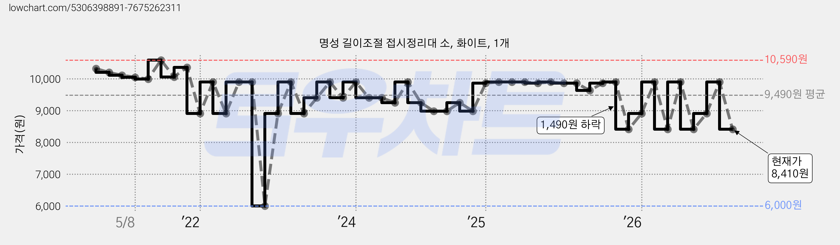 명성 길이조절 접시정리대 소, 화이트, 1개 가격 변동 차트, 현재가 8,410원, 관측 최저가 6,000원