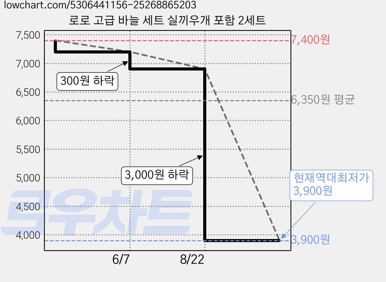 로로 고급 바늘 세트 실끼우개 포함 2세트 가격 변동 차트, 현재가 3,900원, 역대최저가