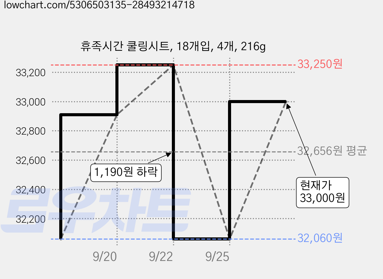 휴족시간 쿨링시트, 18개입, 4개, 216g 가격 변동 차트, 현재가 33,000원, 관측 최저가 32,060원