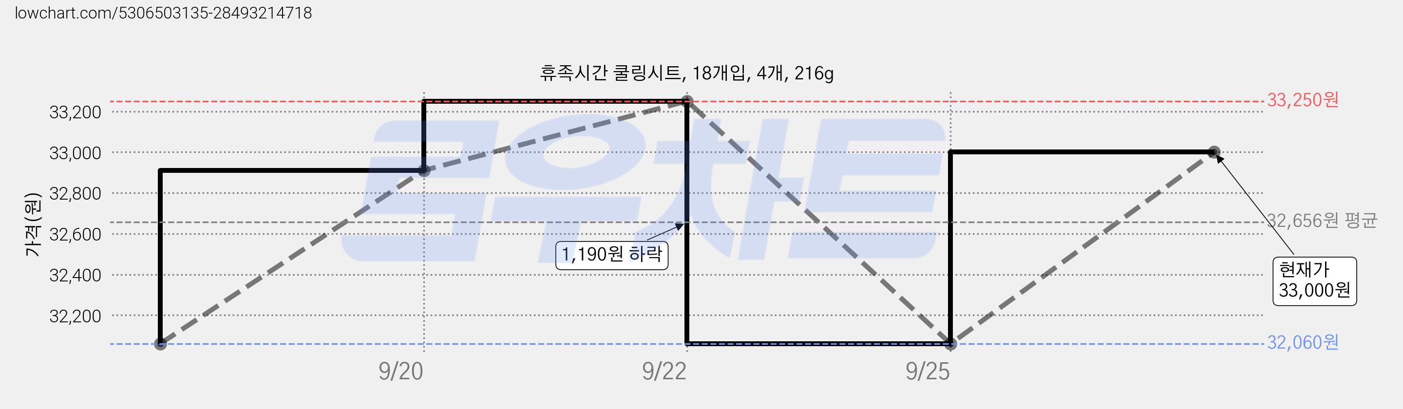 휴족시간 쿨링시트, 18개입, 4개, 216g 가격 변동 차트, 현재가 33,000원, 관측 최저가 32,060원