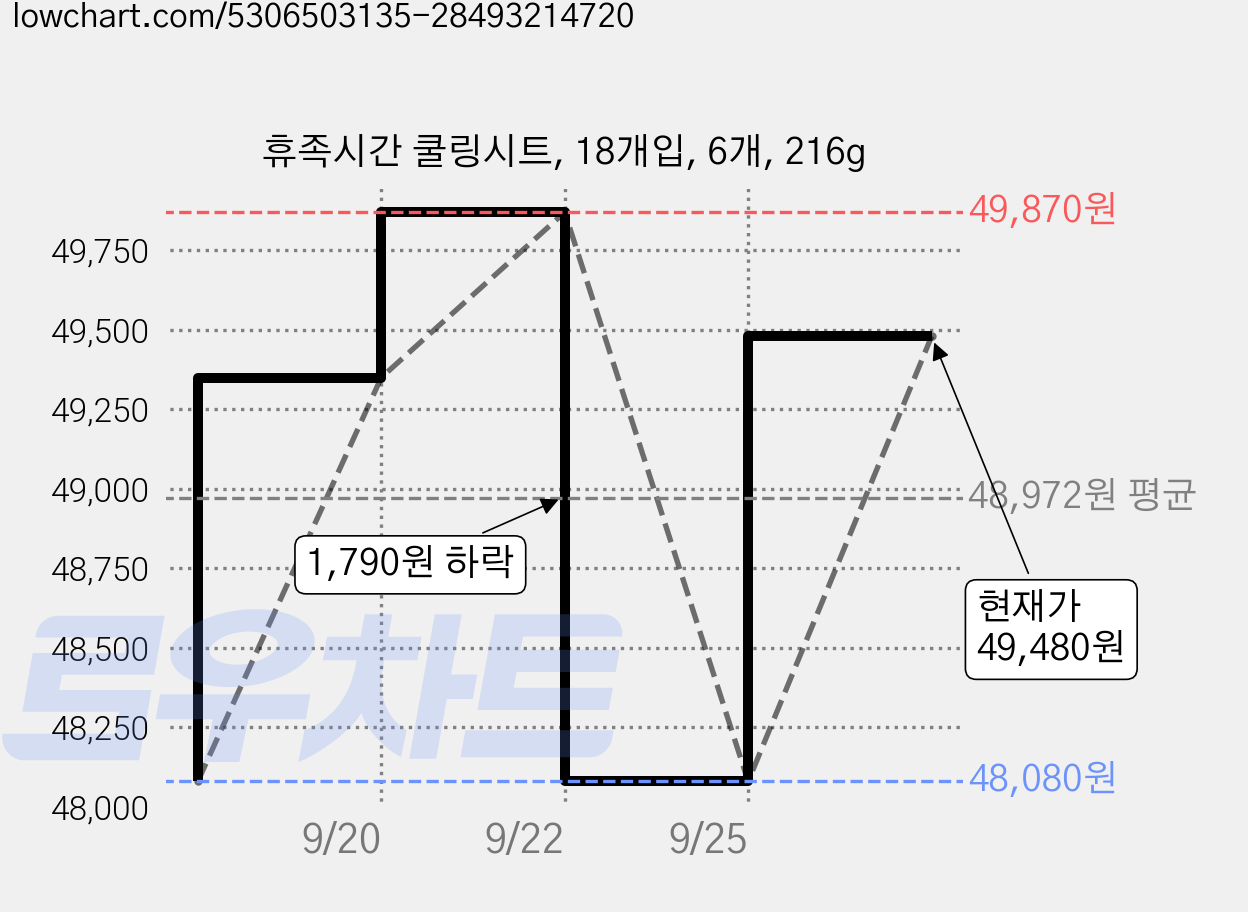 휴족시간 쿨링시트, 18개입, 6개, 216g 가격 변동 차트, 현재가 49,480원, 관측 최저가 48,080원