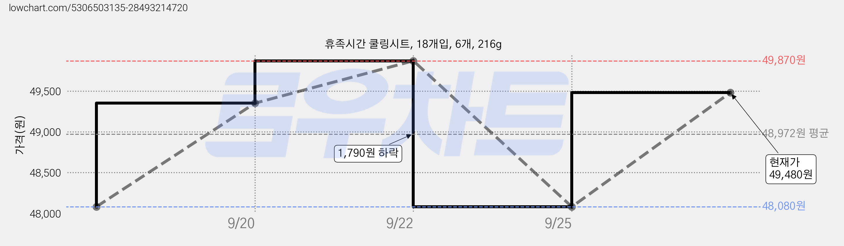 휴족시간 쿨링시트, 18개입, 6개, 216g 가격 변동 차트, 현재가 49,480원, 관측 최저가 48,080원