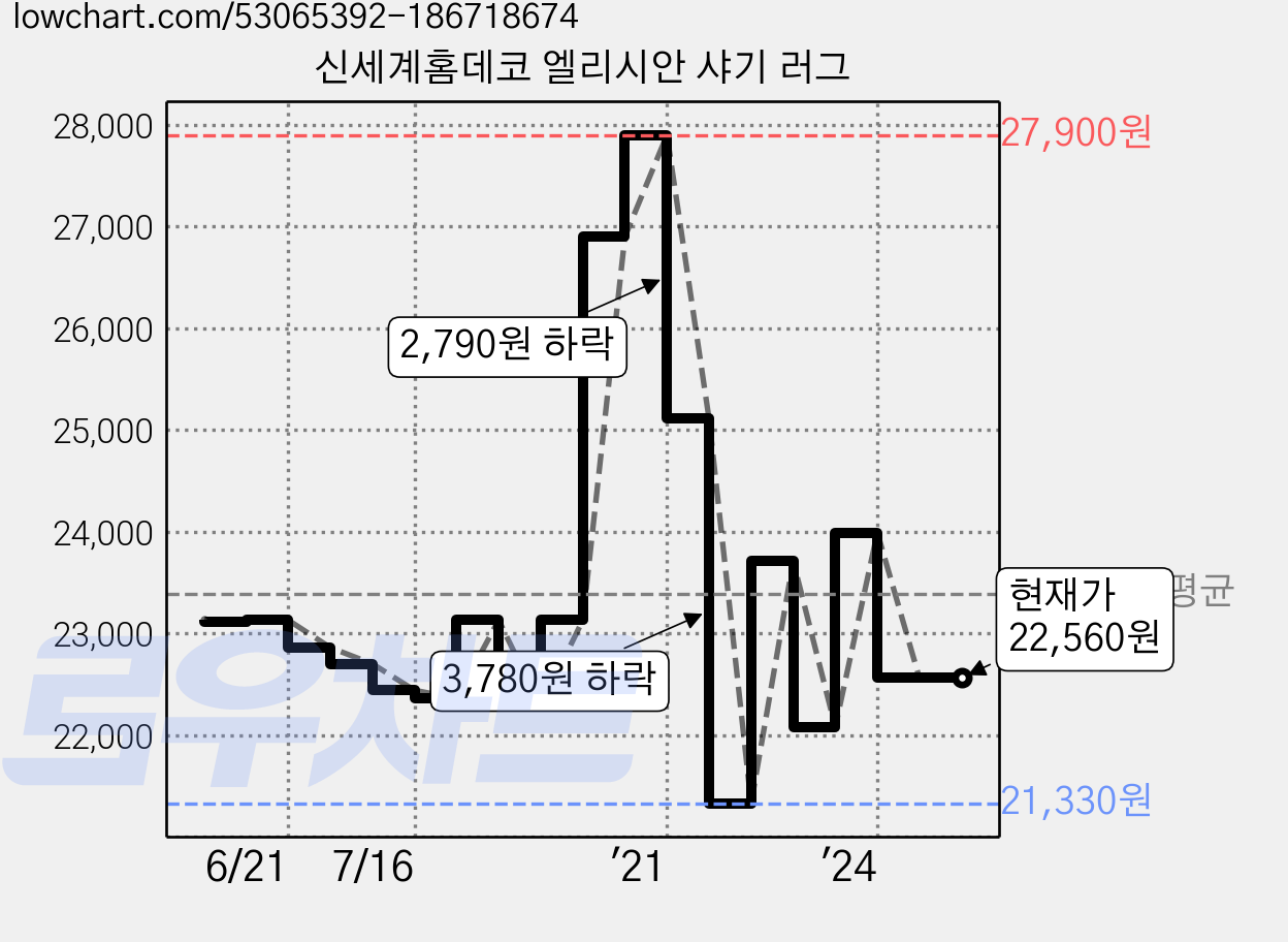 신세계홈데코 엘리시안 샤기 러그 가격 변동 차트, 현재가 22,560원, 관측 최저가 21,330원