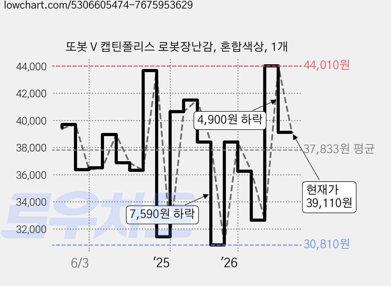 또봇 V 캡틴폴리스 로봇장난감, 혼합색상, 1개 가격 변동 차트, 현재가 39,110원, 관측 최저가 30,810원