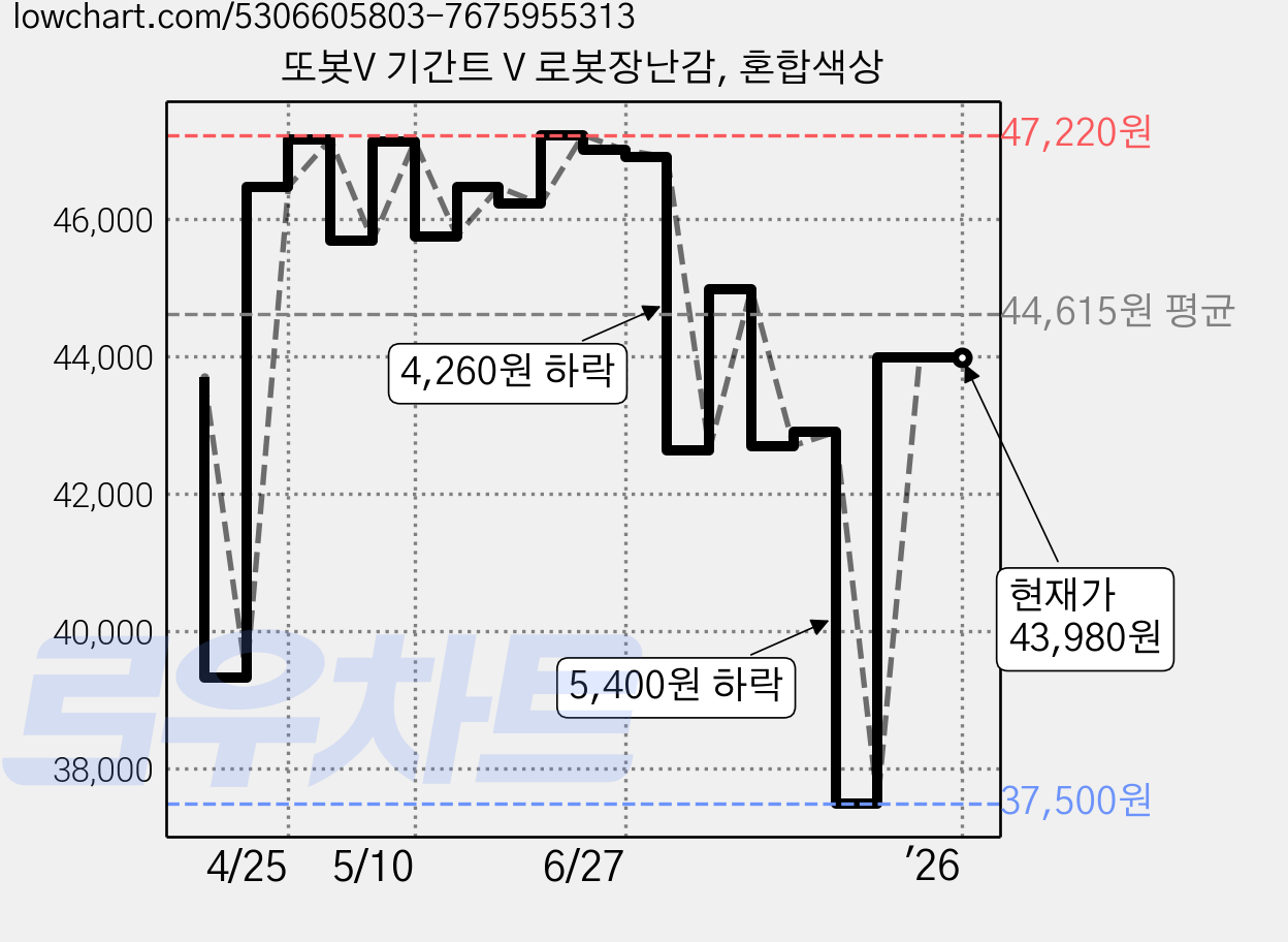 또봇V 기간트 V 로봇장난감, 혼합색상 가격 변동 차트, 현재가 43,980원, 역대최저가