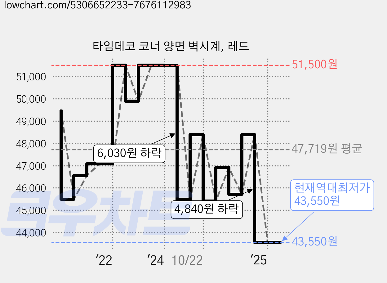 타임데코 코너 양면 벽시계, 레드 가격 변동 차트, 현재가 43,550원, 역대최저가