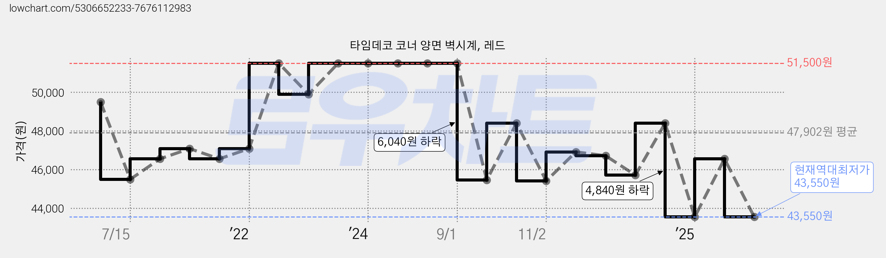 타임데코 코너 양면 벽시계, 레드 가격 변동 차트, 현재가 43,550원, 역대최저가