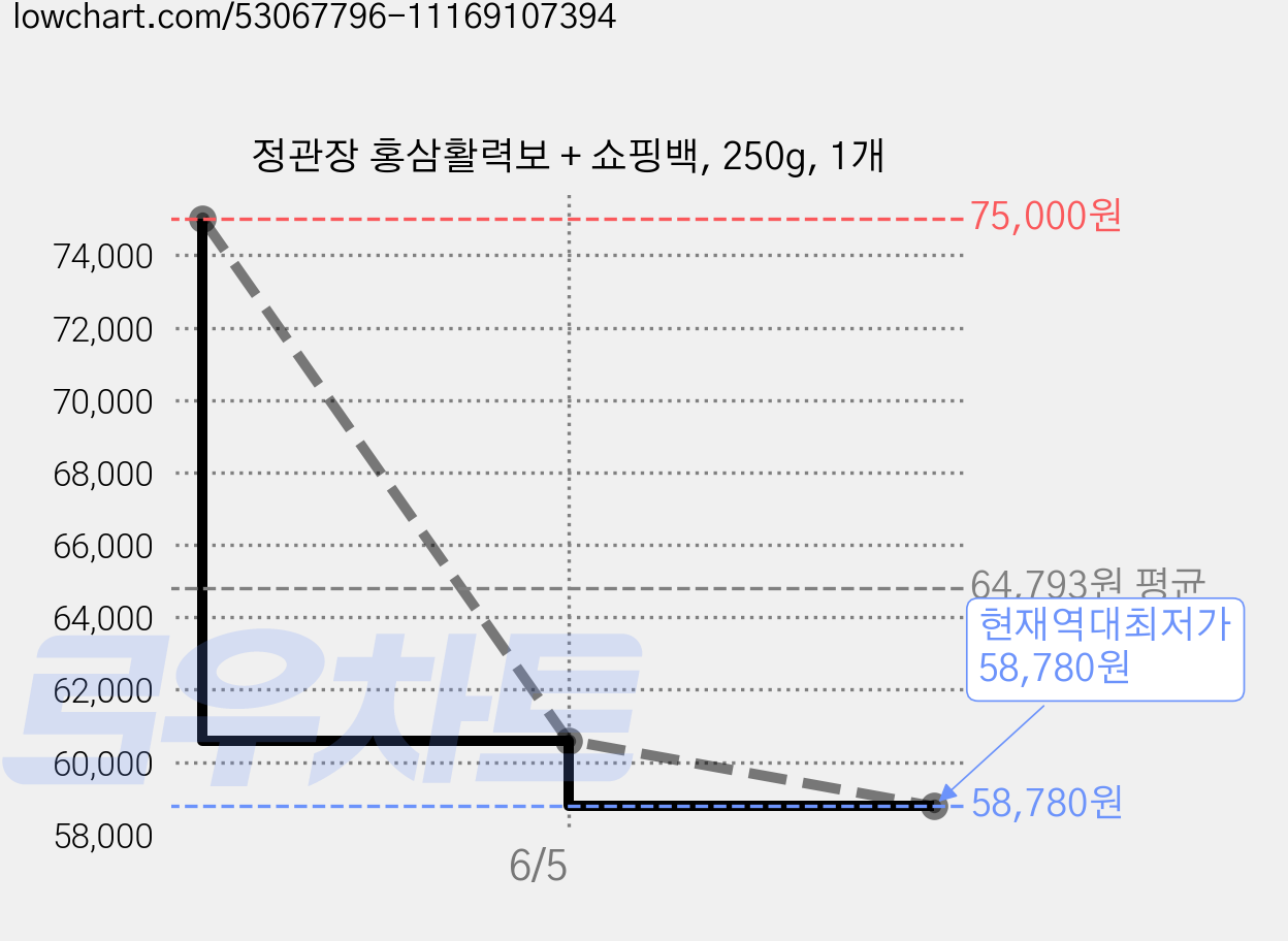 정관장 홍삼활력보 + 쇼핑백, 250g, 1개 가격 변동 차트, 현재가 58,780원, 역대최저가
