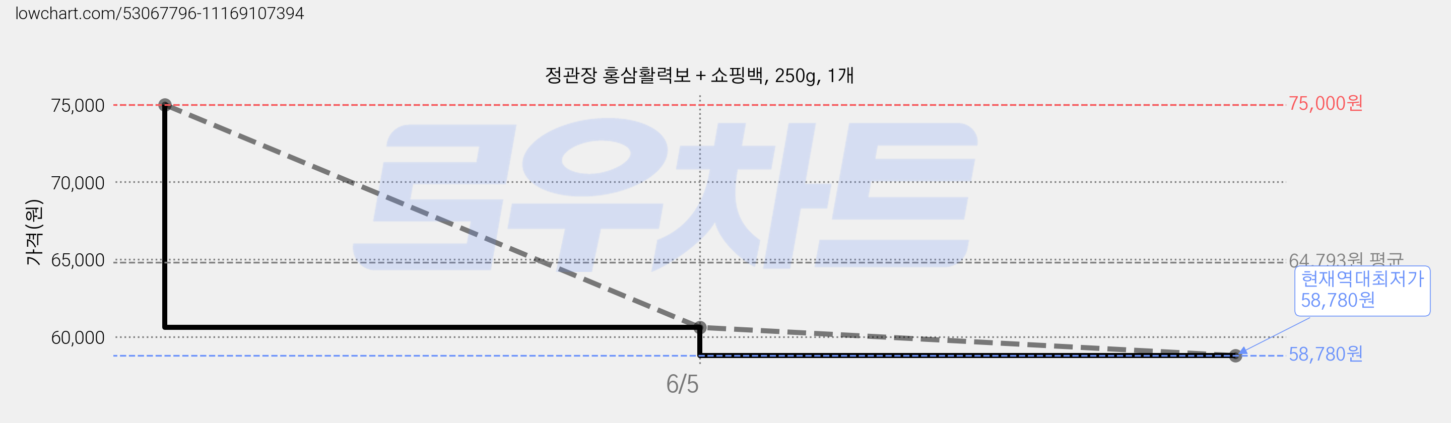 정관장 홍삼활력보 + 쇼핑백, 250g, 1개 가격 변동 차트, 현재가 58,780원, 역대최저가