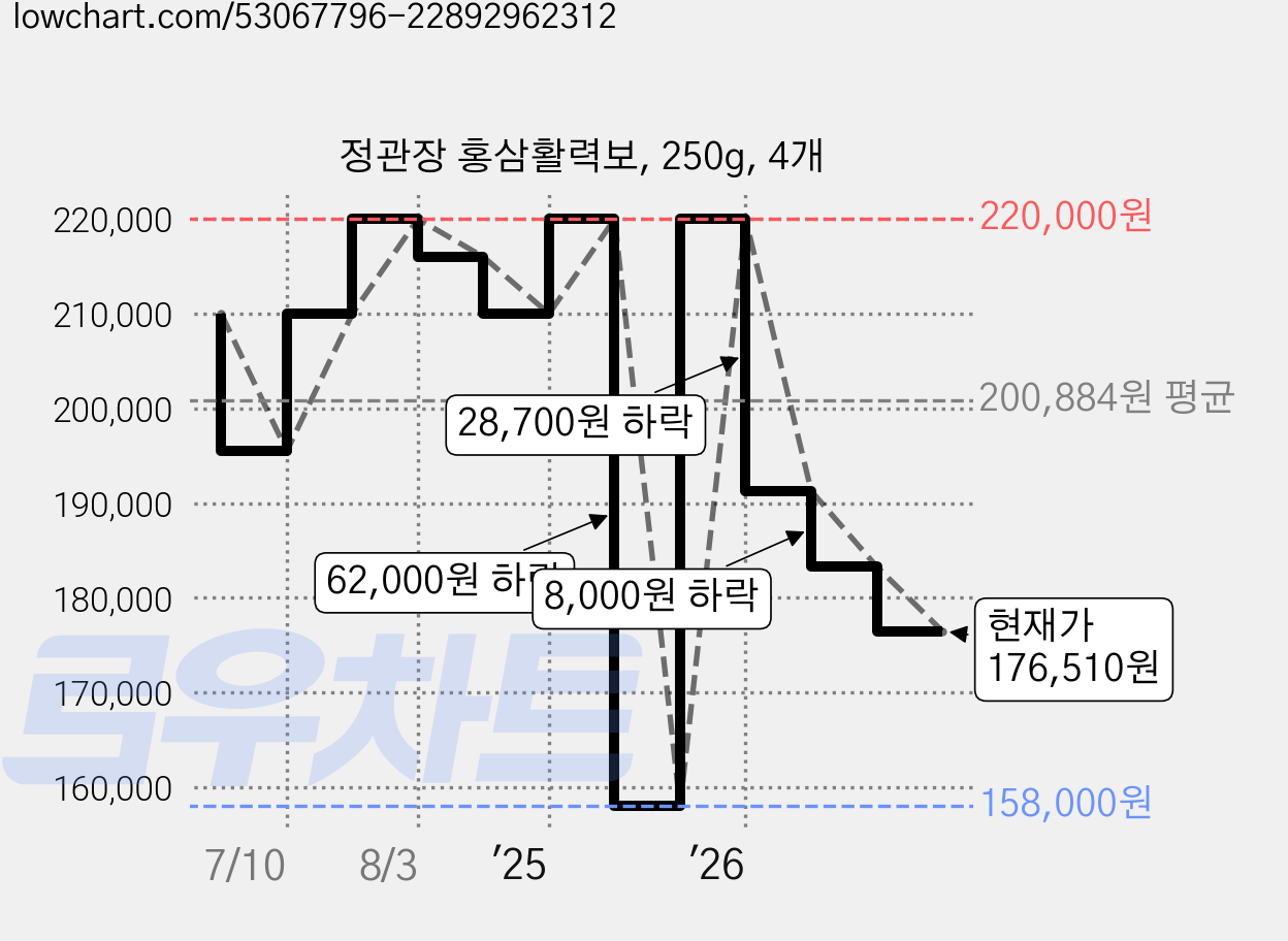 정관장 홍삼활력보, 250g, 4개 가격 변동 차트, 현재가 176,510원, 관측 최저가 158,000원