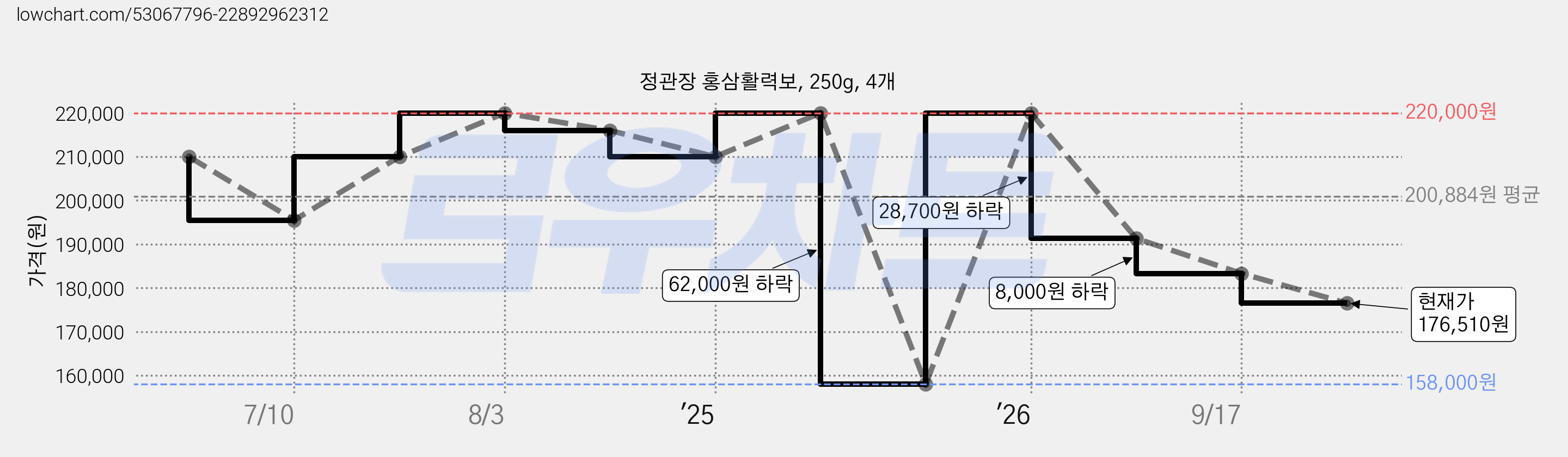 정관장 홍삼활력보, 250g, 4개 가격 변동 차트, 현재가 176,510원, 관측 최저가 158,000원