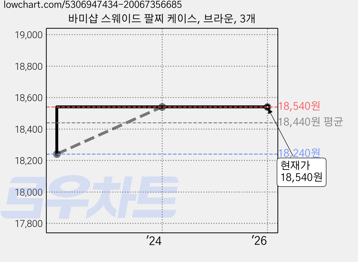 바미샵 스웨이드 팔찌 케이스, 브라운, 3개 가격 변동 차트, 현재가 18,540원, 역대최저가