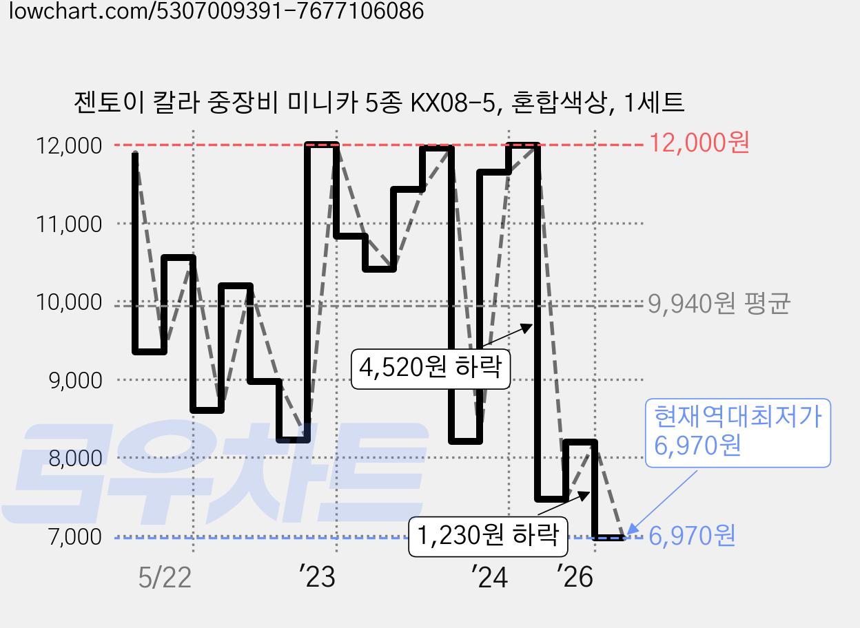 젠토이 칼라 중장비 미니카 5종 KX08-5, 혼합색상, 1세트 가격 변동 차트, 현재가 6,970원, 역대최저가