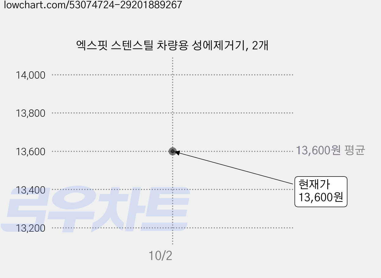 엑스핏 스텐스틸 차량용 성에제거기, 2개 가격 변동 차트, 현재가 13,600원, 관측 최저가 10,600원