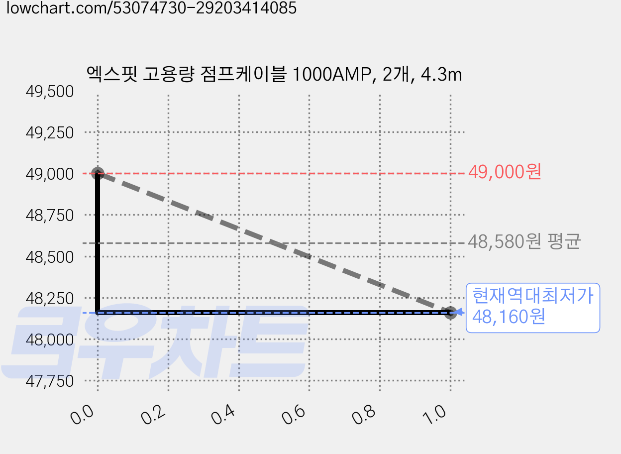 엑스핏 고용량 점프케이블 1000AMP, 2개, 4.3m 가격 변동 차트, 현재가 48,160원, 역대최저가