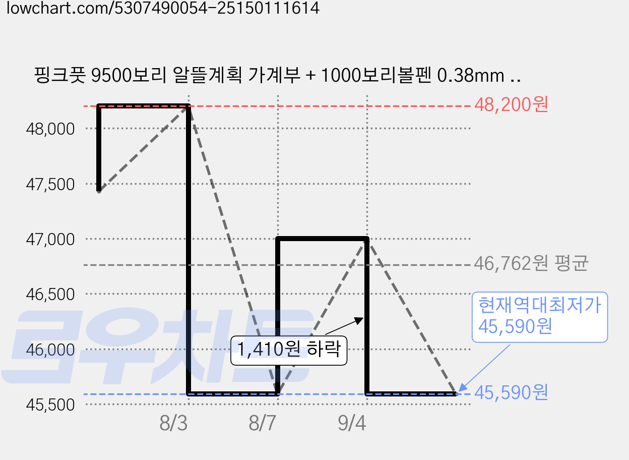 핑크풋 9500보리 알뜰계획 가계부 + 1000보리볼펜 0.38mm 세트, 민트(가계부), 랜덤발송(보리볼펜), 5개 가격 변동 차트, 현재가 45,590원, 역대최저가