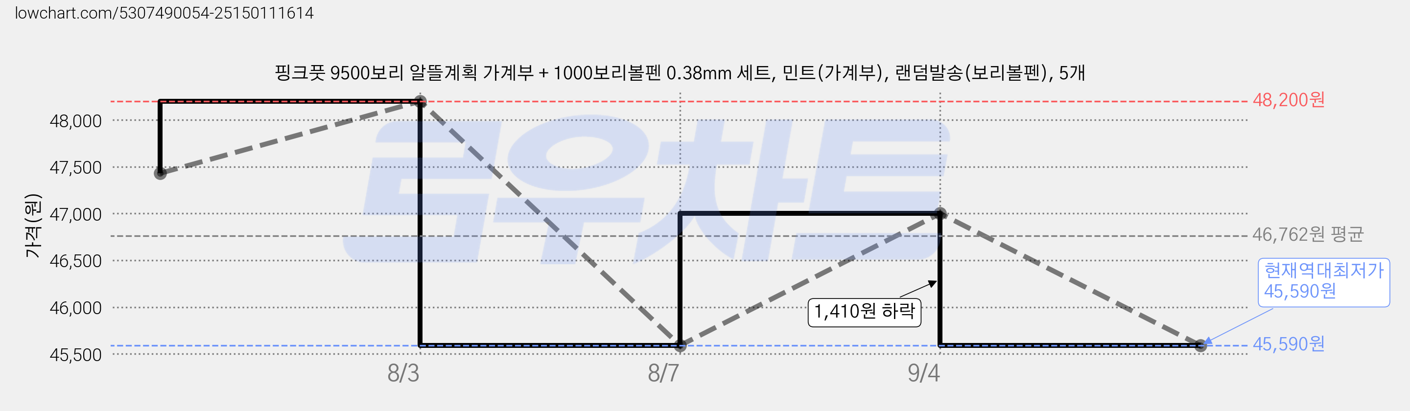 핑크풋 9500보리 알뜰계획 가계부 + 1000보리볼펜 0.38mm 세트, 민트(가계부), 랜덤발송(보리볼펜), 5개 가격 변동 차트, 현재가 45,590원, 역대최저가