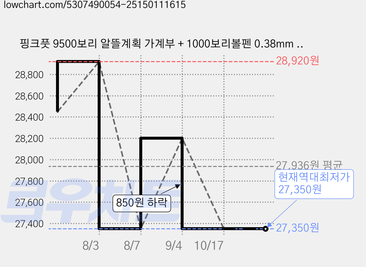 핑크풋 9500보리 알뜰계획 가계부 + 1000보리볼펜 0.38mm 세트, 민트(가계부), 랜덤발송(보리볼펜), 3개 가격 변동 차트, 현재가 27,350원, 역대최저가
