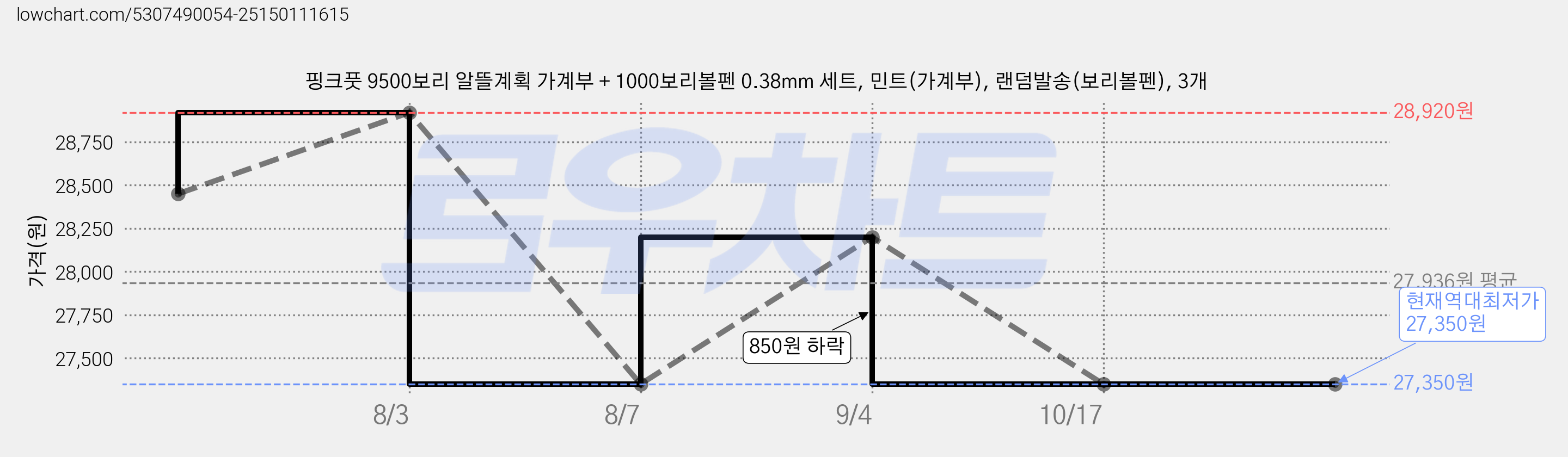 핑크풋 9500보리 알뜰계획 가계부 + 1000보리볼펜 0.38mm 세트, 민트(가계부), 랜덤발송(보리볼펜), 3개 가격 변동 차트, 현재가 27,350원, 역대최저가