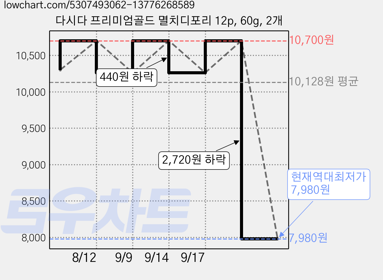 다시다 프리미엄골드 멸치디포리 12p, 60g, 2개 가격 변동 차트, 현재가 7,980원, 역대최저가