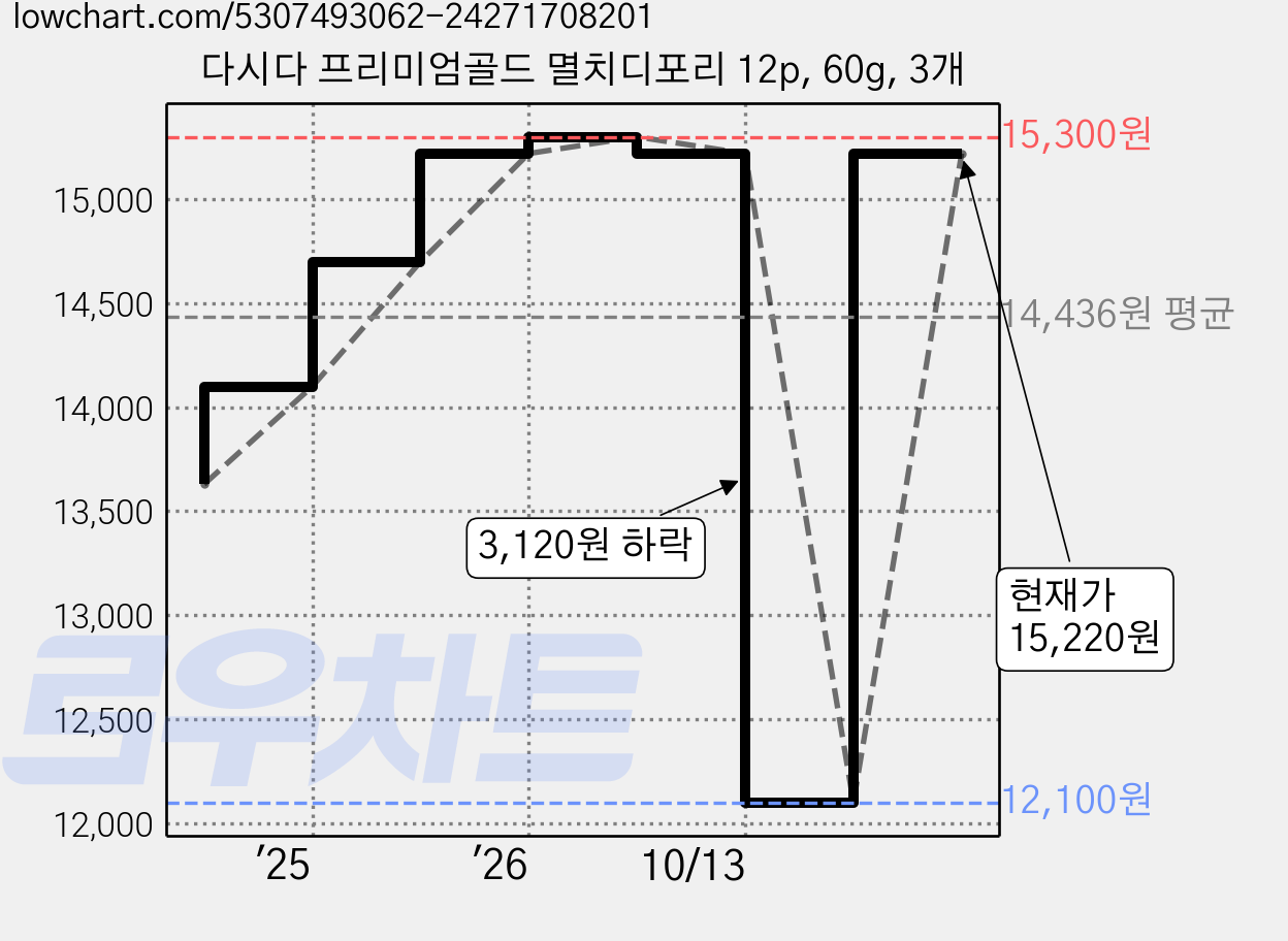 다시다 프리미엄골드 멸치디포리 12p, 60g, 3개 가격 변동 차트, 현재가 15,220원, 관측 최저가 12,100원