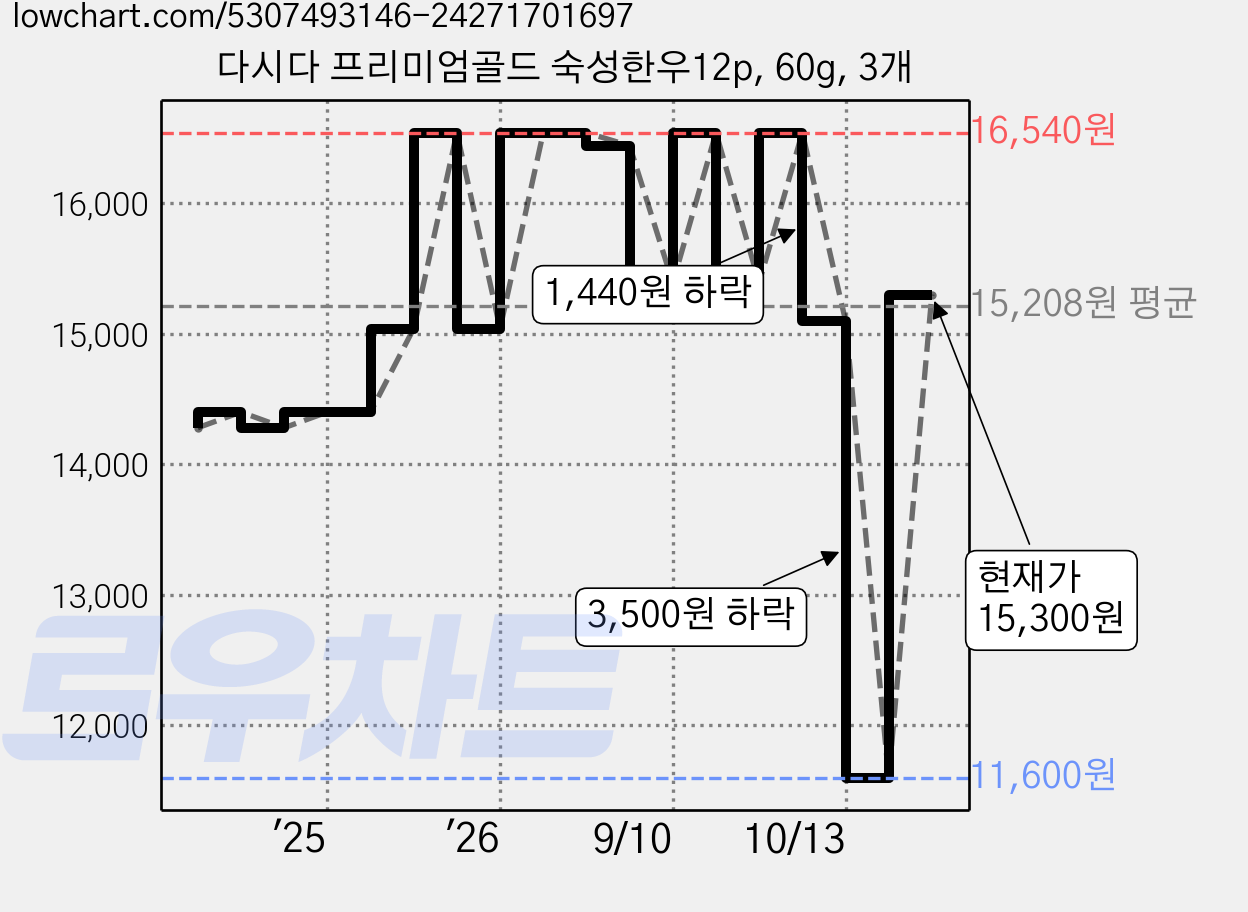 다시다 프리미엄골드 숙성한우12p, 60g, 3개 가격 변동 차트, 현재가 15,300원, 관측 최저가 11,600원