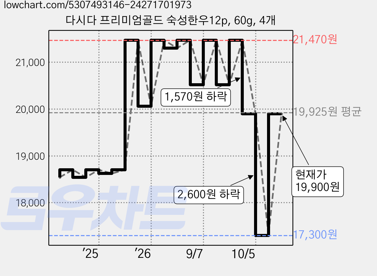 다시다 프리미엄골드 숙성한우12p, 60g, 4개 가격 변동 차트, 현재가 19,900원, 관측 최저가 17,300원