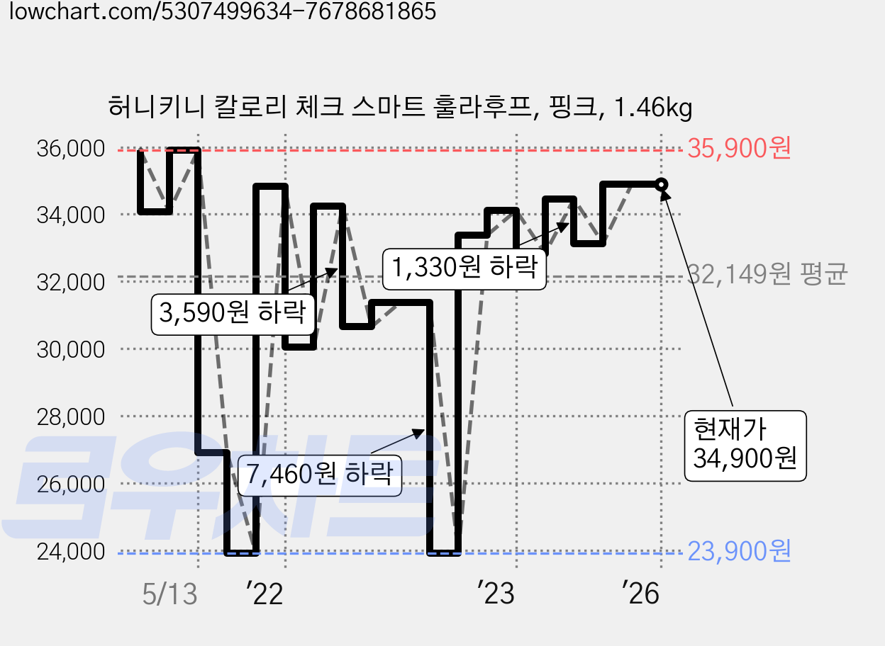 허니키니 칼로리 체크 스마트 훌라후프, 핑크, 1.46kg 가격 변동 차트, 현재가 34,900원, 관측 최저가 23,900원