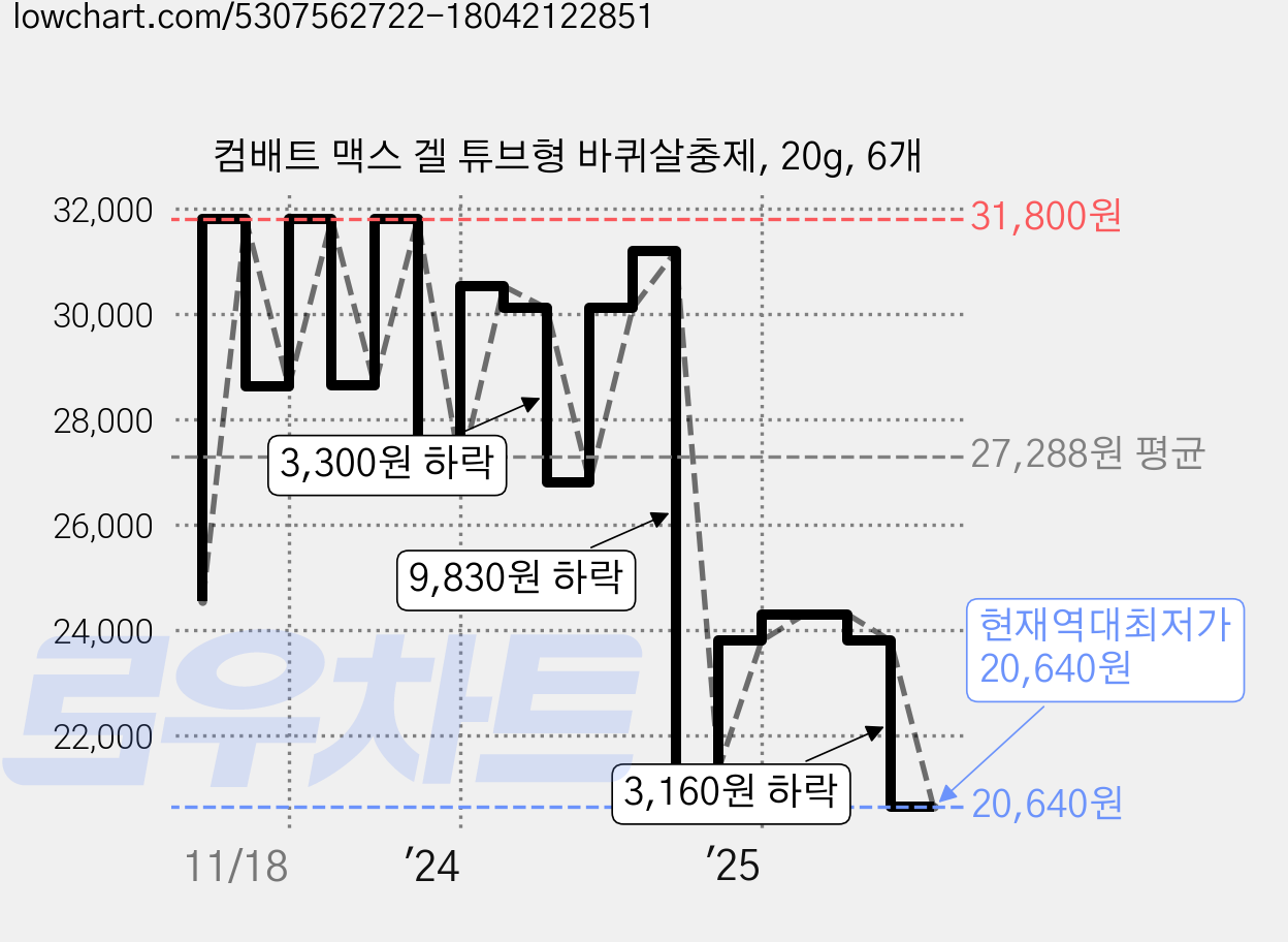 컴배트 맥스 겔 튜브형 바퀴살충제, 20g, 6개 가격 변동 차트, 현재가 20,640원, 역대최저가