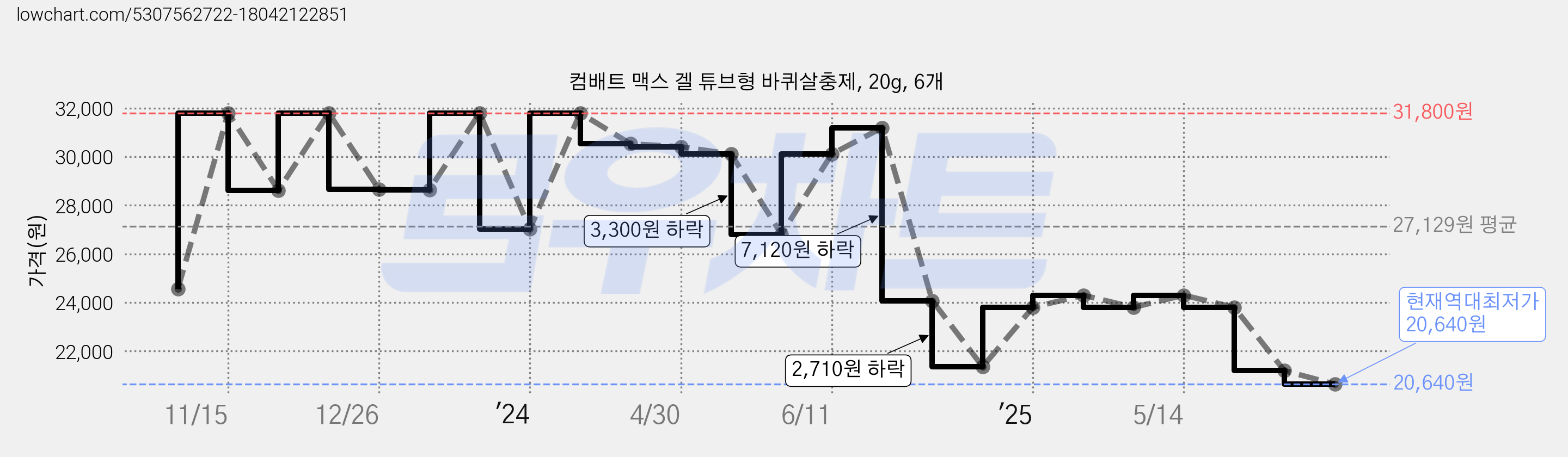 컴배트 맥스 겔 튜브형 바퀴살충제, 20g, 6개 가격 변동 차트, 현재가 20,640원, 역대최저가