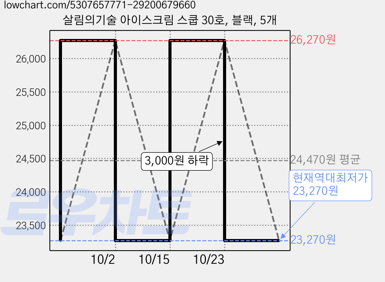 살림의기술 아이스크림 스쿱 30호, 블랙, 5개 가격 변동 차트, 현재가 23,270원, 역대최저가