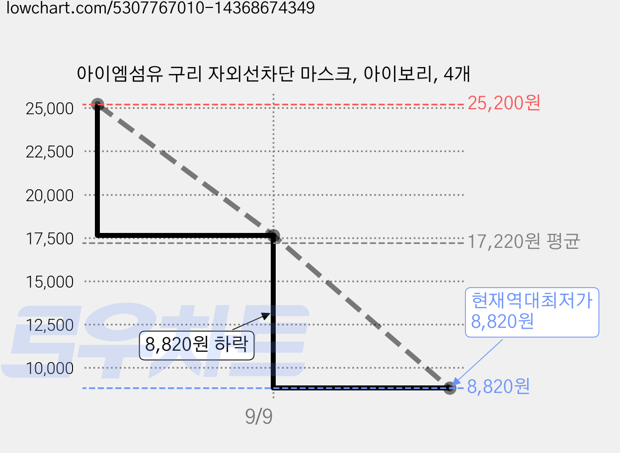 아이엠섬유 구리 자외선차단 마스크, 아이보리, 4개 가격 변동 차트, 현재가 8,820원, 역대최저가