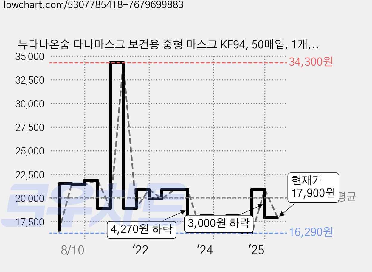 뉴다나온숨 다나마스크 보건용 중형 마스크 KF94, 50매입, 1개, 화이트 가격 변동 차트, 현재가 17,900원, 관측 최저가 15,390원