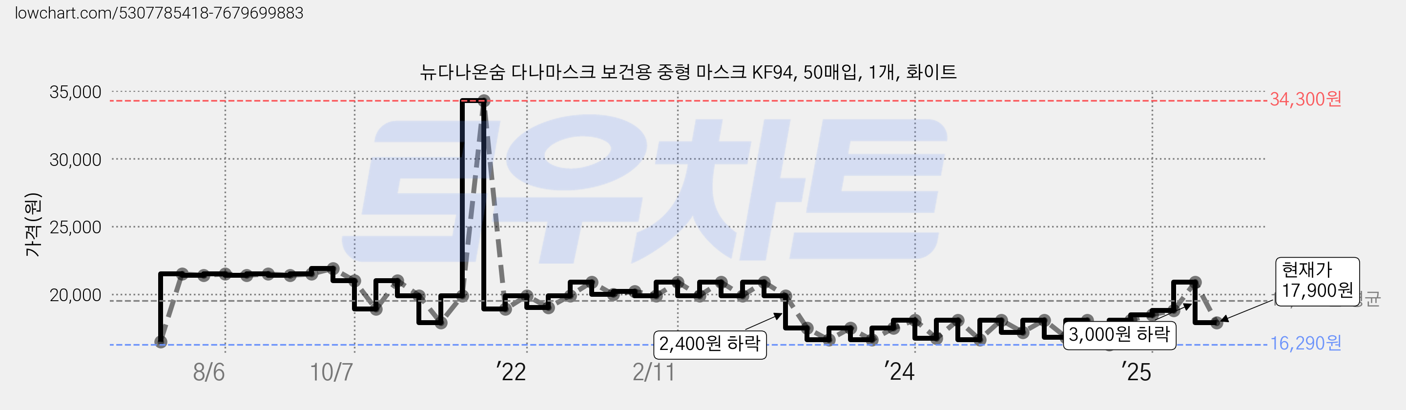 뉴다나온숨 다나마스크 보건용 중형 마스크 KF94, 50매입, 1개, 화이트 가격 변동 차트, 현재가 17,900원, 관측 최저가 15,390원