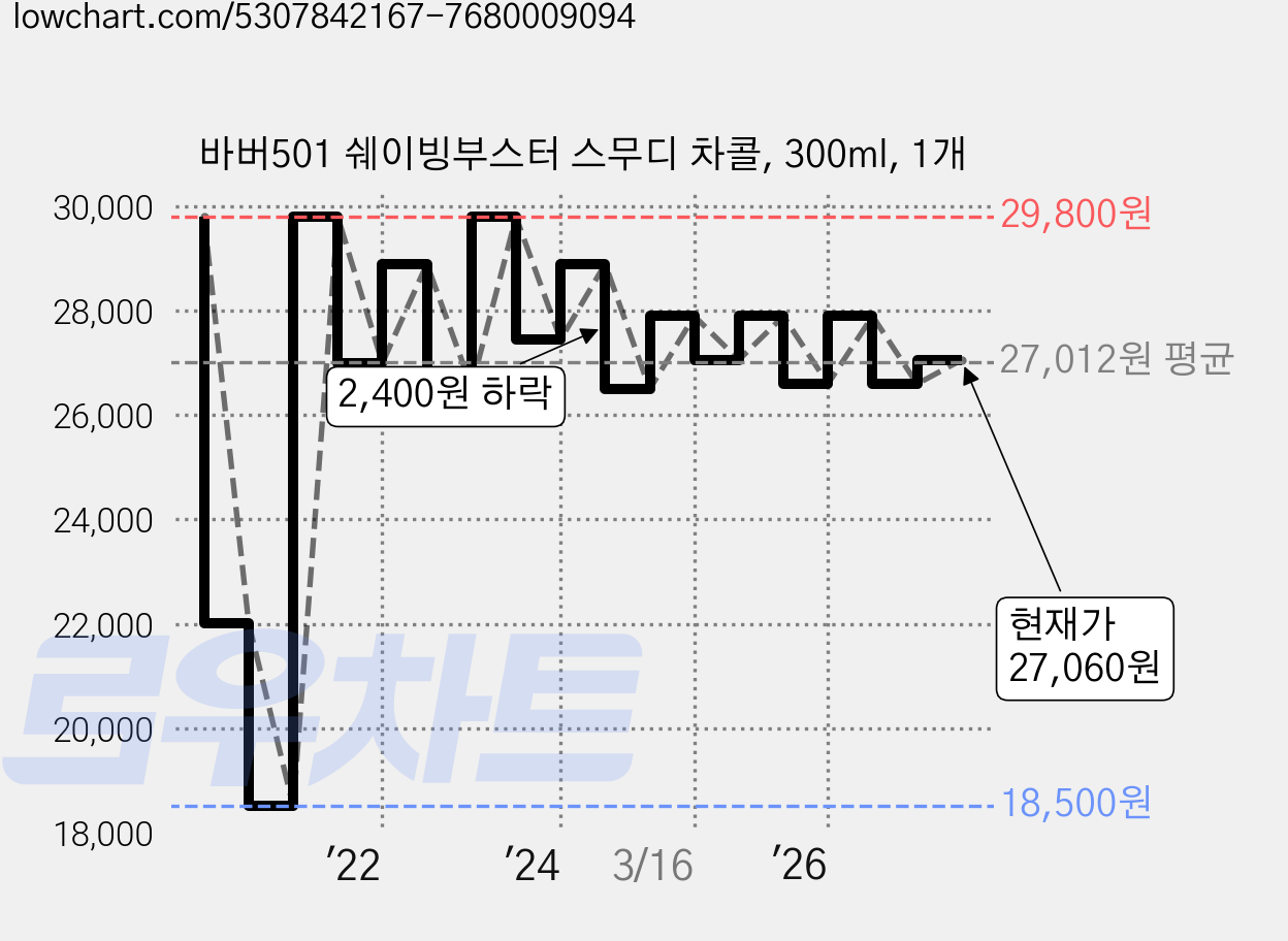 바버501 쉐이빙부스터 스무디 차콜, 300ml, 1개 가격 변동 차트, 현재가 27,060원, 관측 최저가 18,500원