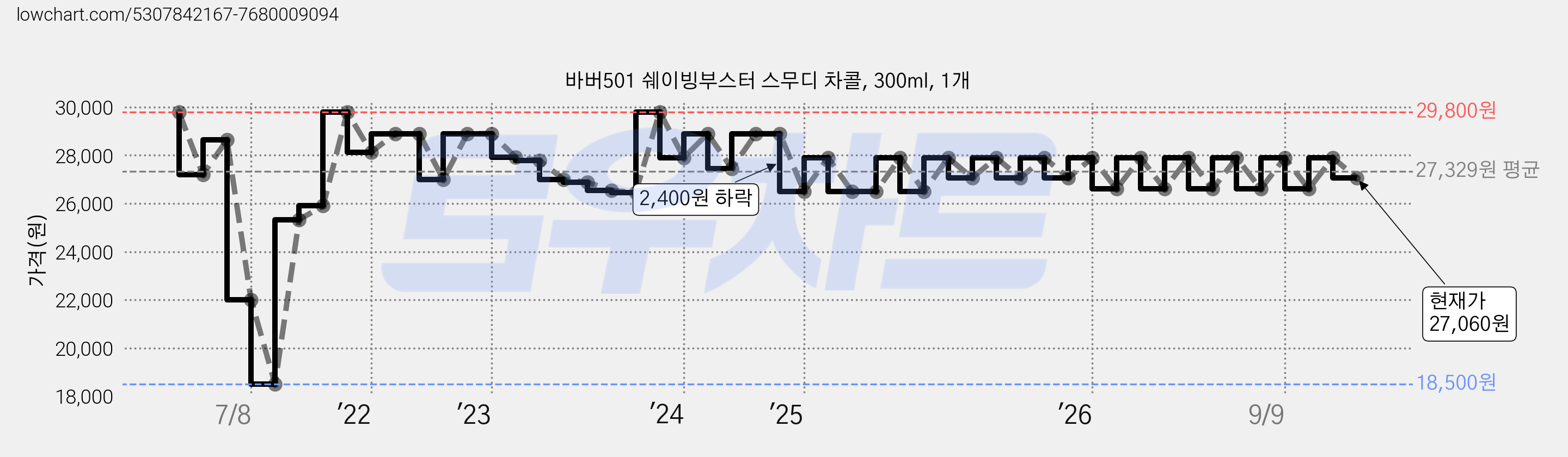 바버501 쉐이빙부스터 스무디 차콜, 300ml, 1개 가격 변동 차트, 현재가 27,060원, 관측 최저가 18,500원