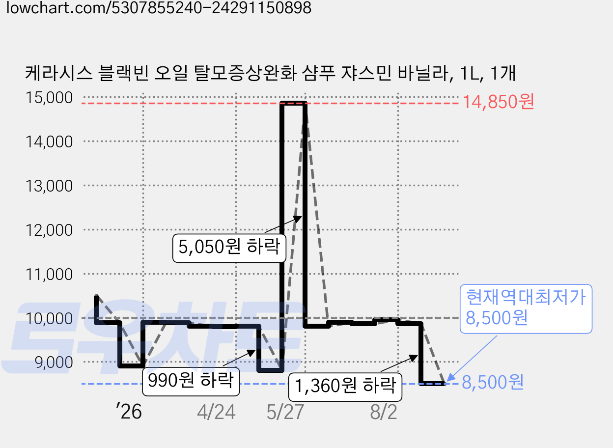 케라시스 블랙빈 오일 탈모증상완화 샴푸 쟈스민 바닐라, 1L, 1개 가격 변동 차트, 현재가 8,500원, 역대최저가